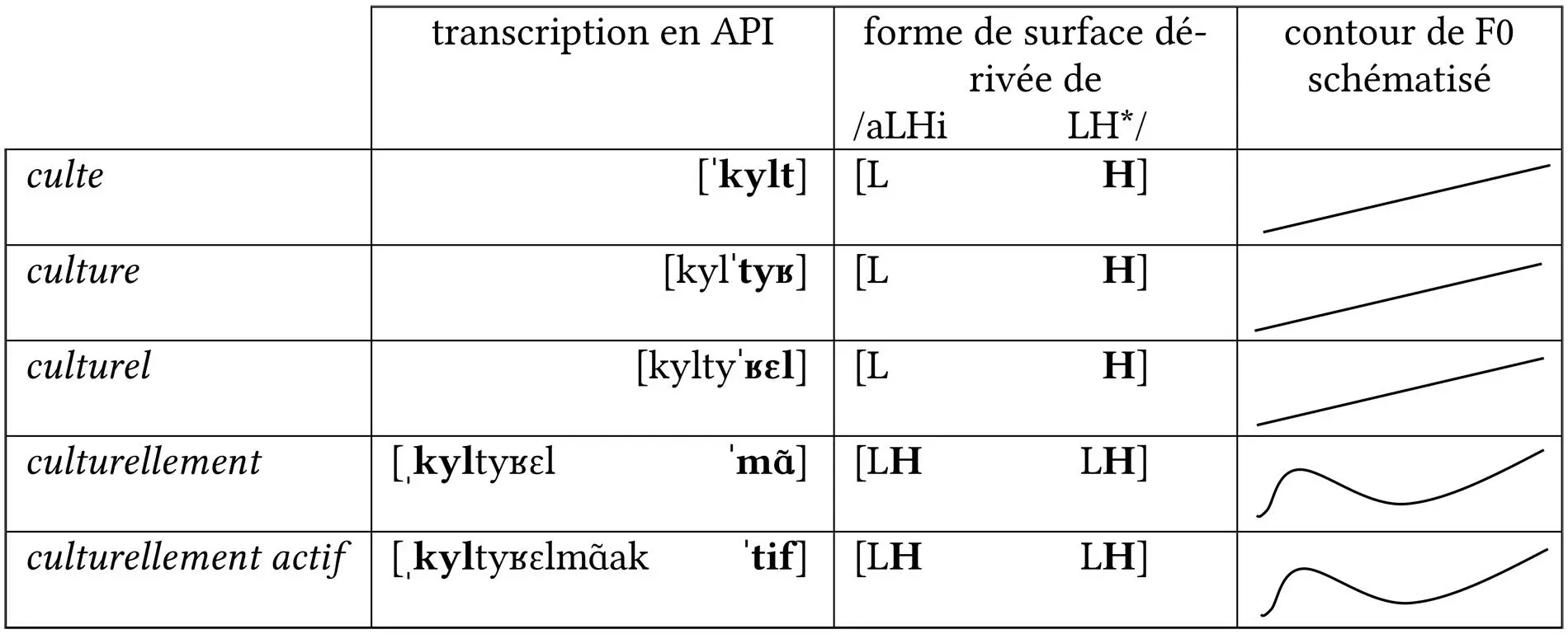 Tab 1 Réalisations de surface du gabarit sousjacent aLHiLH dans la - фото 2