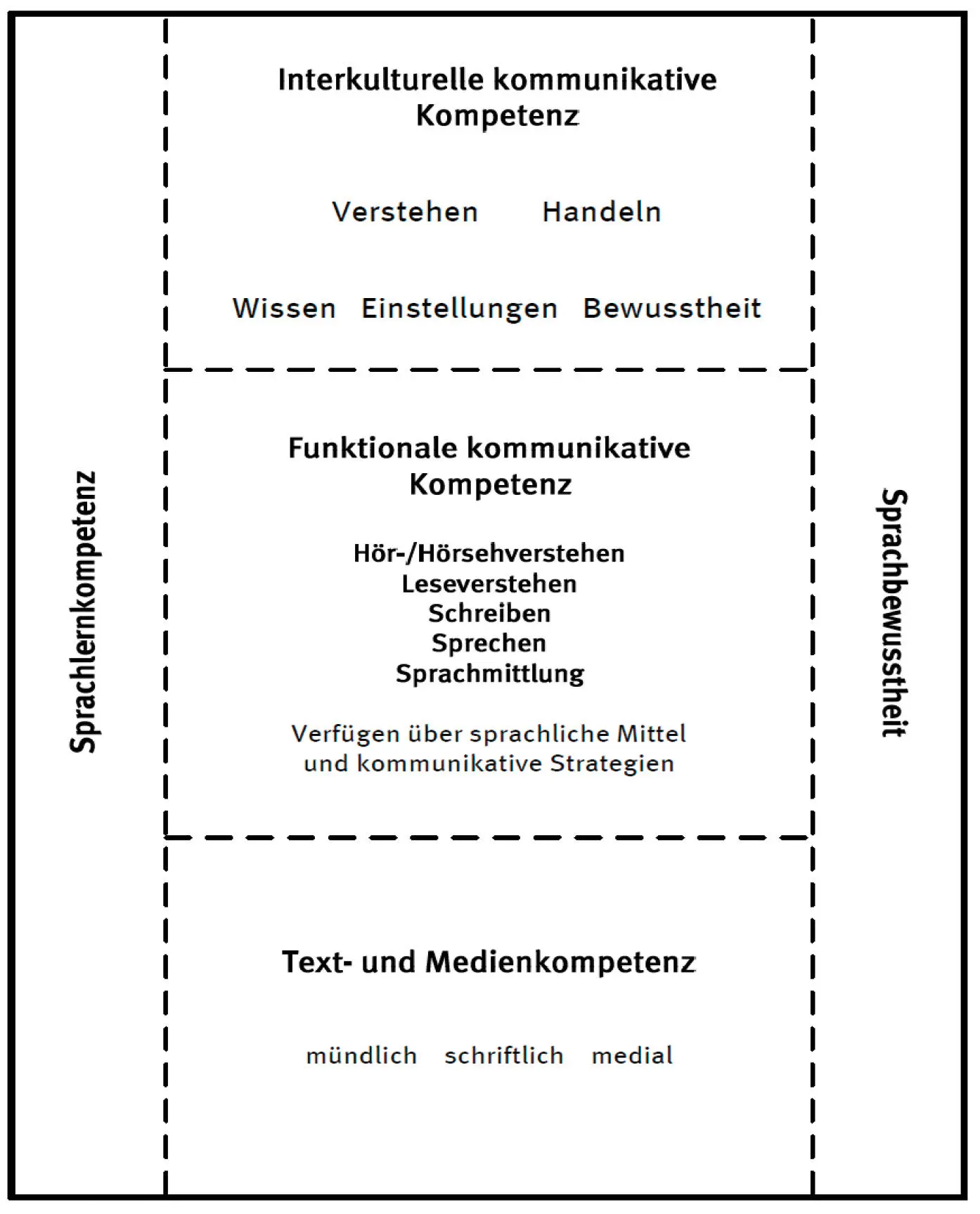 Abb 1 Kompetenzbereiche Bildungsstandards Allgemeine Hochschulreife Mit den - фото 2