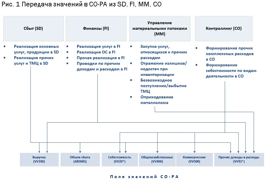 В проектном решении КИСФХДПРU04 описаны следующие процессы учет выручки от - фото 2