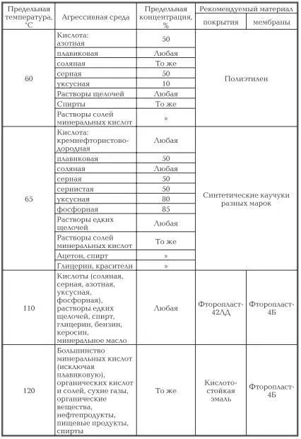 Табл 24 Рабочие среды при которых применима арматура из полипропилена - фото 17