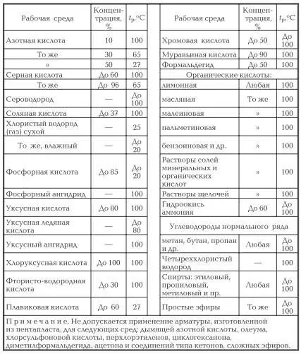 С и н т е т и ч е с к и е к а у ч у к и называемые эластомерами или резинами - фото 19