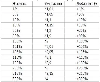 Способ установить розничную цену через наценку в процентах или способом - фото 5