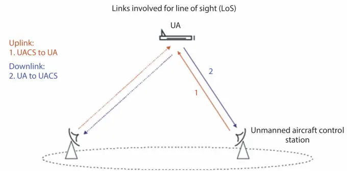Figure 19VLoS deployment scenario for UAS 40 Figure 110BLoS deployment - фото 10