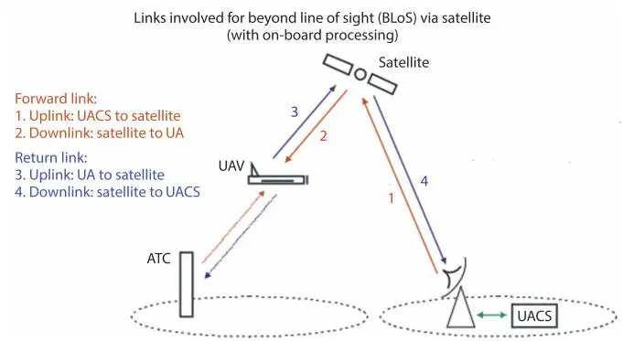 Figure 110BLoS deployment scenario for UAS 40 1354 Frequency Bands for - фото 11