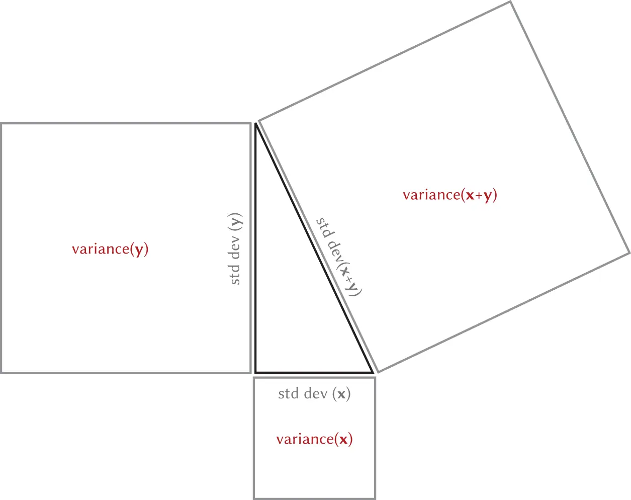 Figure 33 The variance of the sum of two independent random variables is equal - фото 25