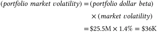 An alternative way to quote the beta of a portfolio is in percentage beta - фото 30