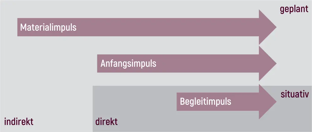 Abbildung 1Spielimpulse nach zeitlicher Abfolge Materialimpuls Durch das - фото 4