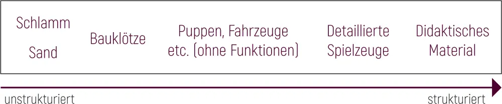 Abbildung 2Die Struktur von Spielmaterialien nach Johnson et al 1987 Diverse - фото 5