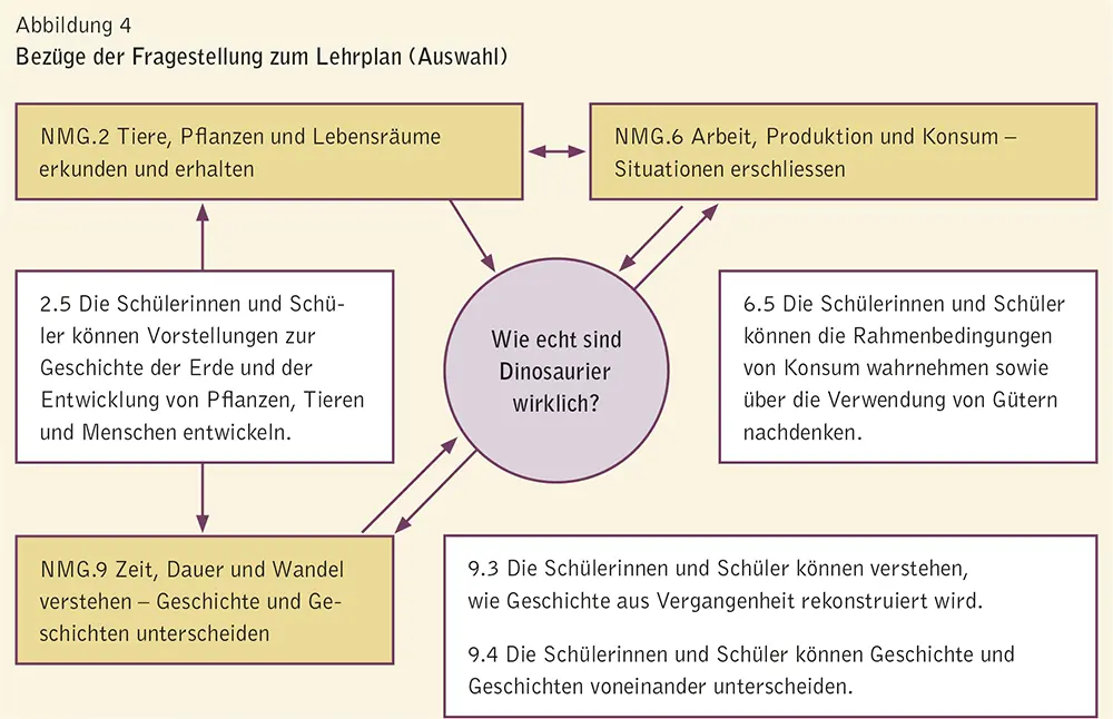 Perspektivenübergreifendes Sachlernen in Kindergarten und Unterstufe Es ist in - фото 11