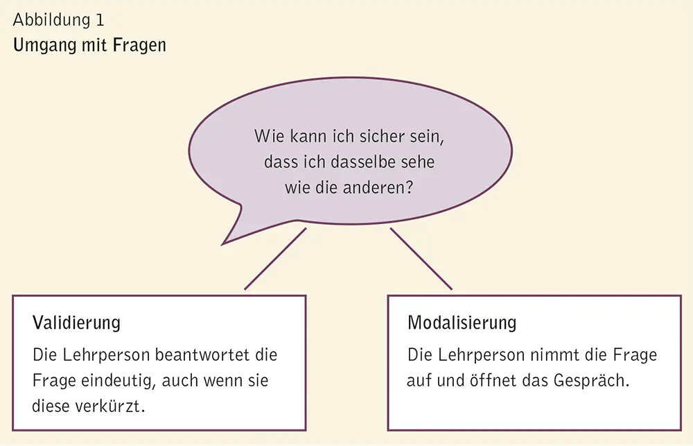 Dass die Lehrperson im obigen Beispiel die Fragen sofort validiert ist kein - фото 13