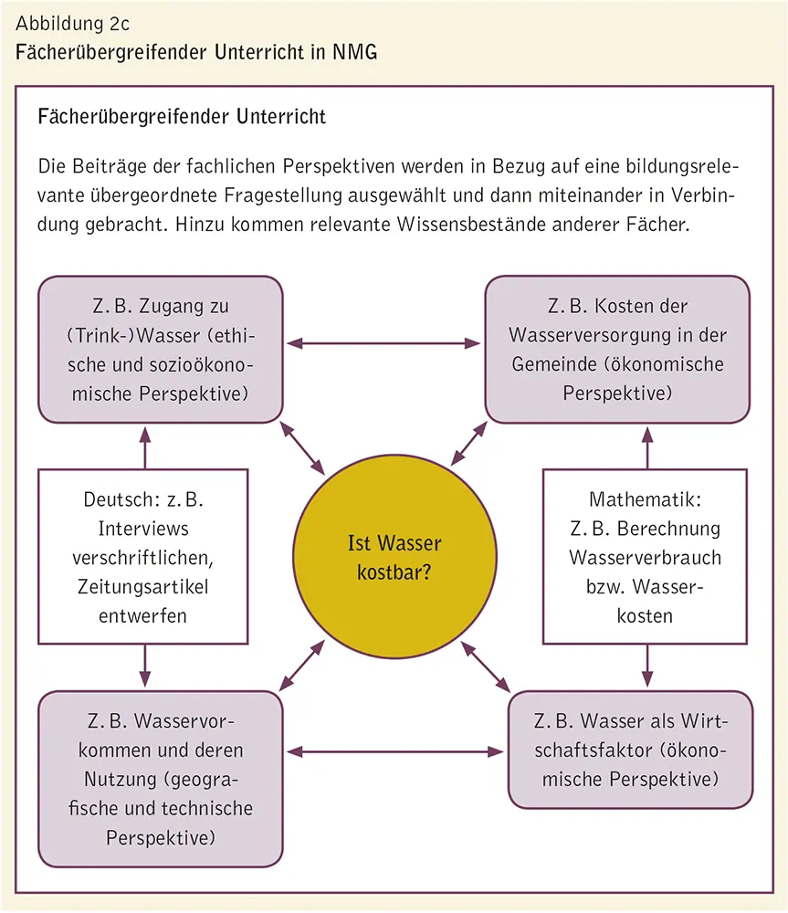 Eine fünfte Variante betrifft schliesslich das fächerübergreifende Arbeiten - фото 9