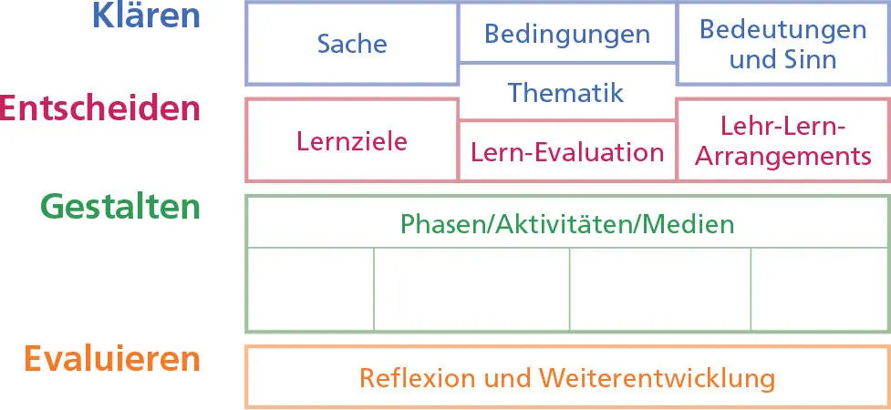 Das vorliegende Planungsinstrument wurde vom Prorektorat Ausbildung der - фото 3