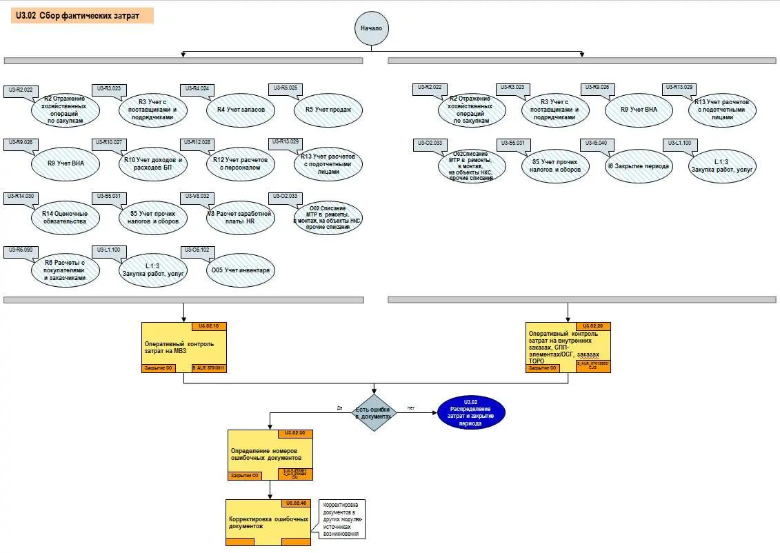 Детализация учета фактических затрат В интегрированной системе учета SAP ERP - фото 11