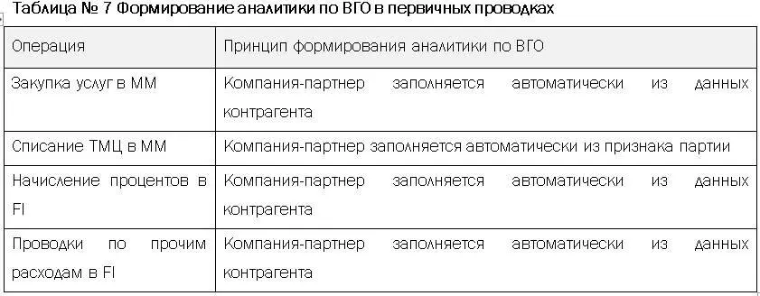 Заполнение аналитик по ФС ВГО в части выручки и прочих доходов описано в - фото 13