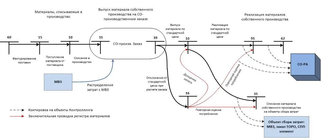 Оперативный контроль затрат на МВЗ U30210 Согласно Методическим - фото 14