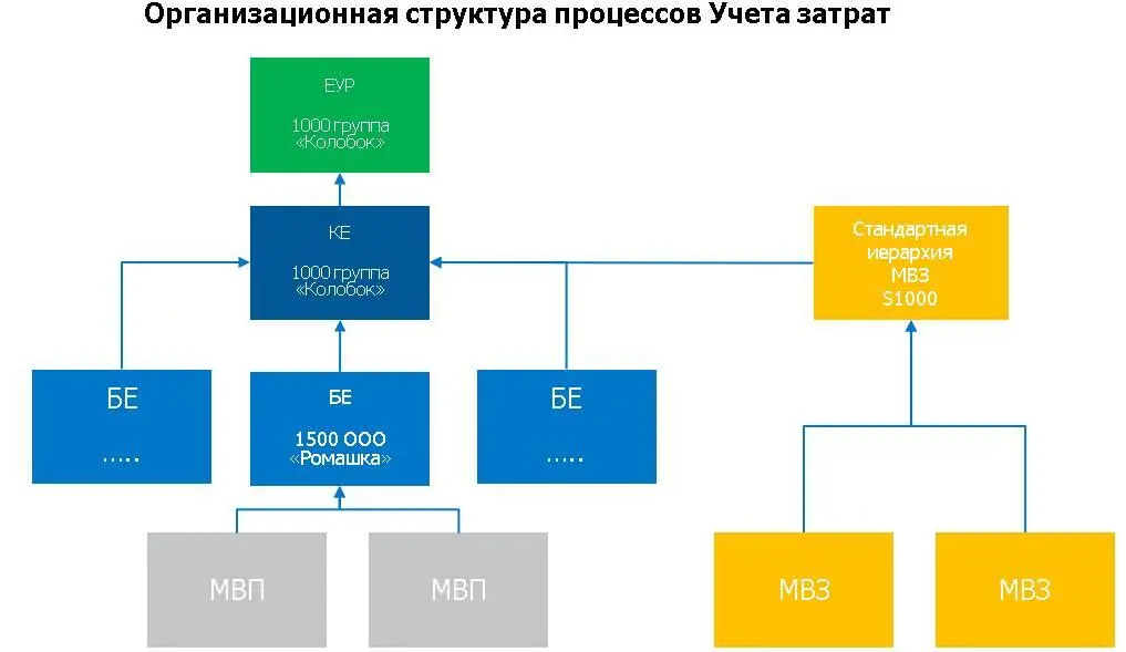 Основные данные В рамках реализации бизнеспроцесса Учет прямых и косвенных - фото 4