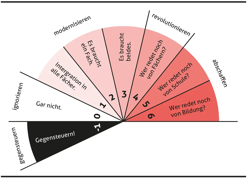 Abbildung 21 Mögliche Reaktionen der Schule auf den digitalen - фото 136