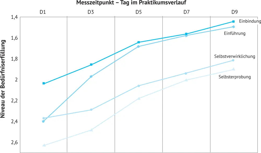 Abbildung 1 Mittlere Bedürfniserfüllung in den vier Dimensionen über die Zeit - фото 21