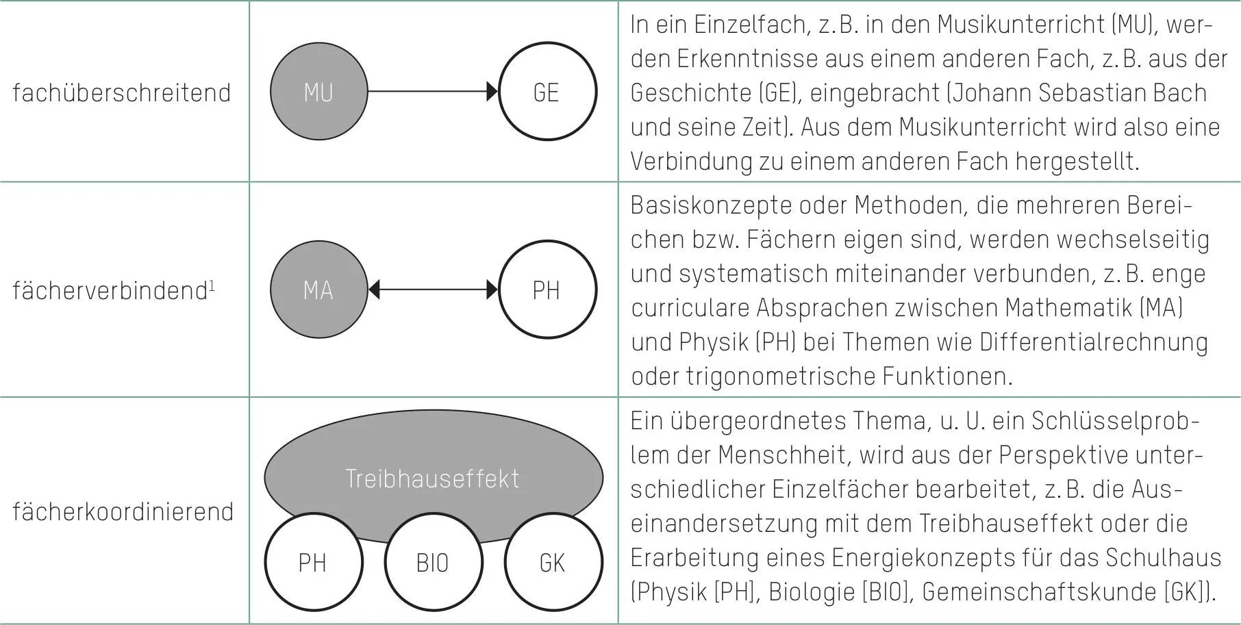 Im fachüberschreitenden Unterricht liegt das unterrichtlich thematisierte - фото 11