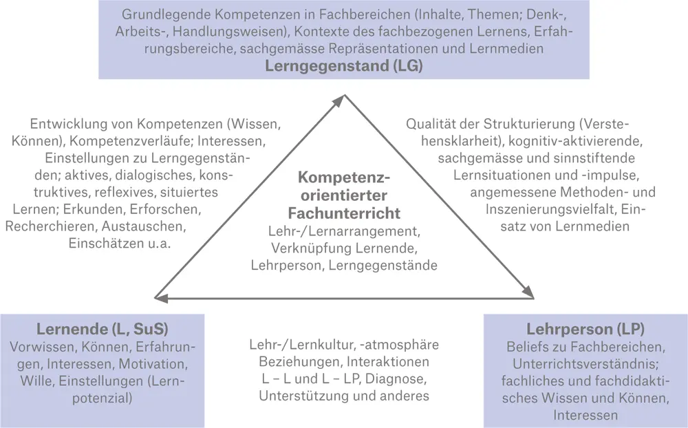 Abbildung 1 Kompetenzorientierter Fachunterricht das fachdidaktische Dreieck - фото 3