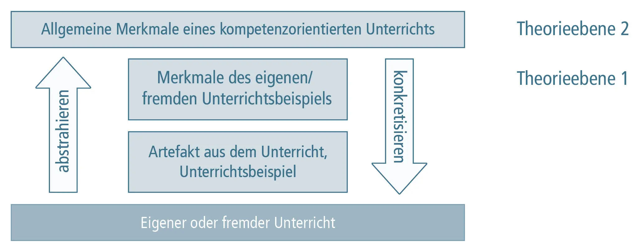 Abbildung 13 Dozierende moderieren zwei Bewegungen Abstrahieren und - фото 4