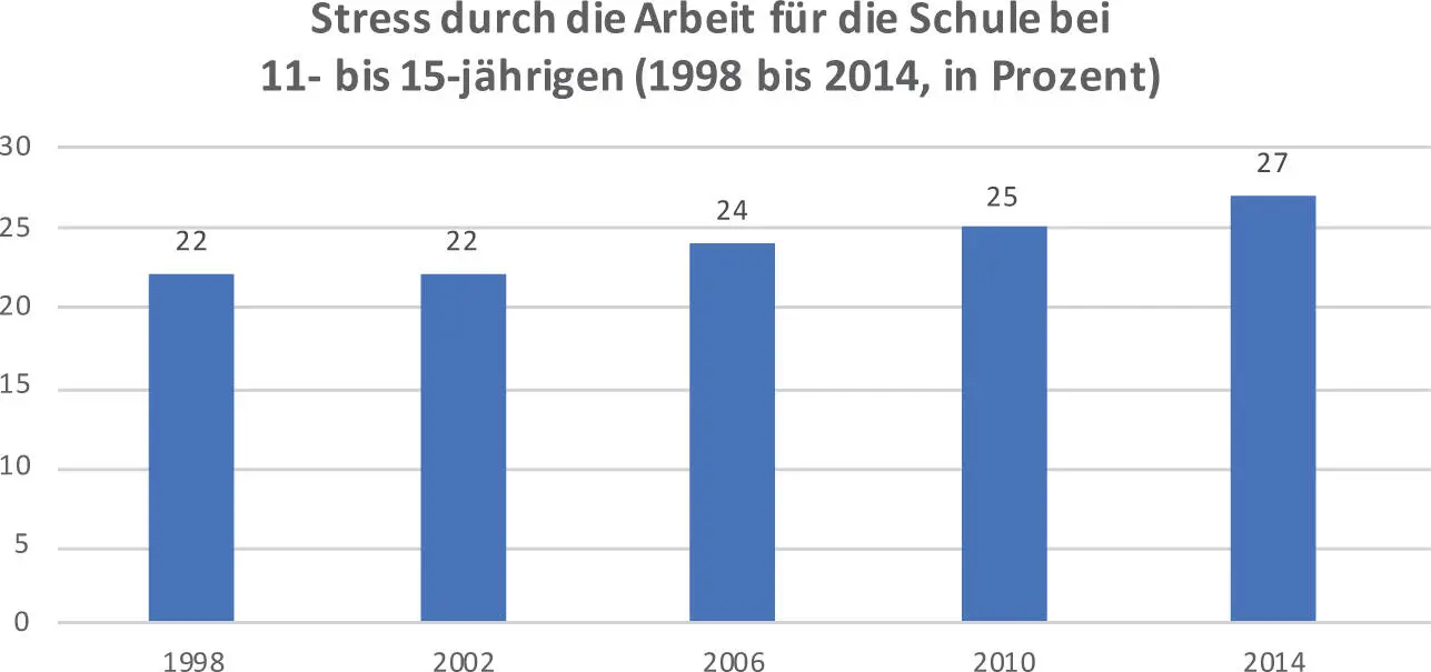 Abbildung 2 Stress durch die Arbeit für die Schule Quelle - фото 8