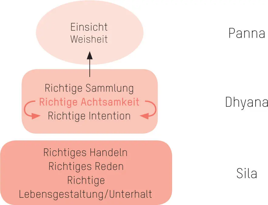 Abbildung 1 Dhyana Kultur des Bewusstseins im Kontext des 8fachen Pfades - фото 7