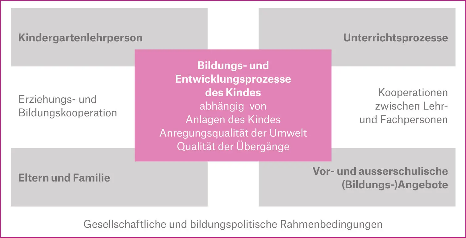 Abbildung 21 Proximale und distale Einflüsse auf die Bildungs und - фото 3