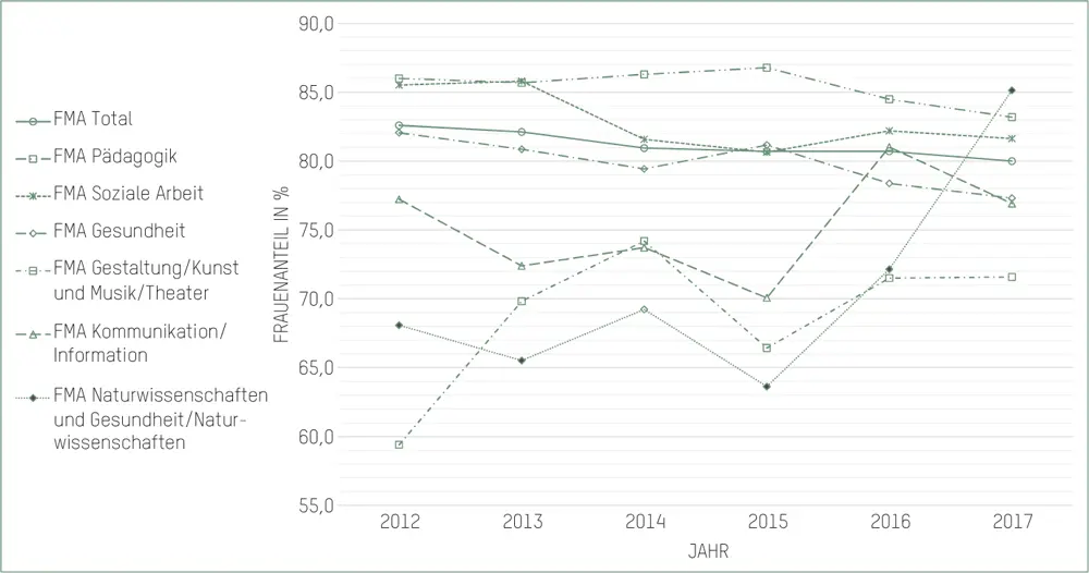 Abbildung 1Frauenanteil in verschiedenen Berufsfeldern der Fachmaturität - фото 6
