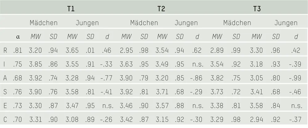 Bemerkung Mädchen N 126 Jungen N 121 ns nicht signifikant 32 - фото 3