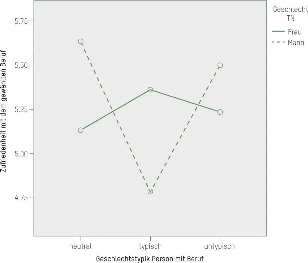 Abbildung 2Interaktionseffekt zwischen dem Geschlecht und den - фото 5