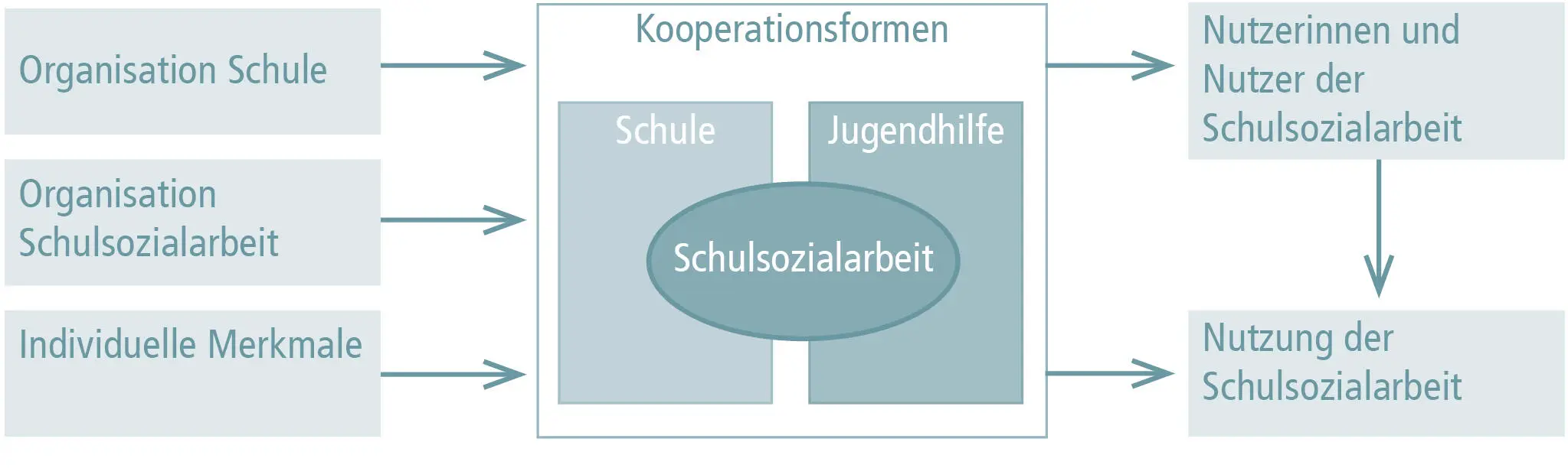 Abbildung 2 Zusammenhänge und Einflussgrössen der Schulsozialarbeit Das - фото 4