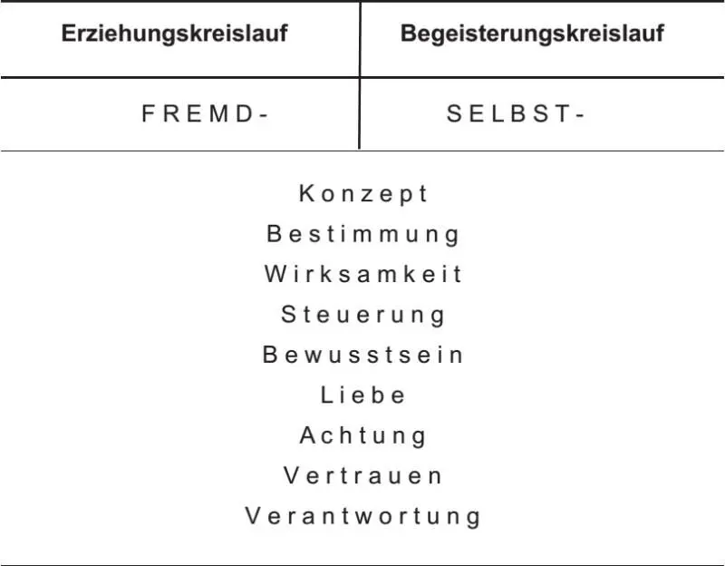Durch eine liebevolle Beziehung mit und zu mir lerne ich auf meine innere - фото 4