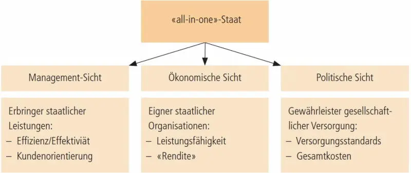 Abbildung 2 Aufgabendifferenzierung im Gewährleistungsstaat Schedler Gulde - фото 5