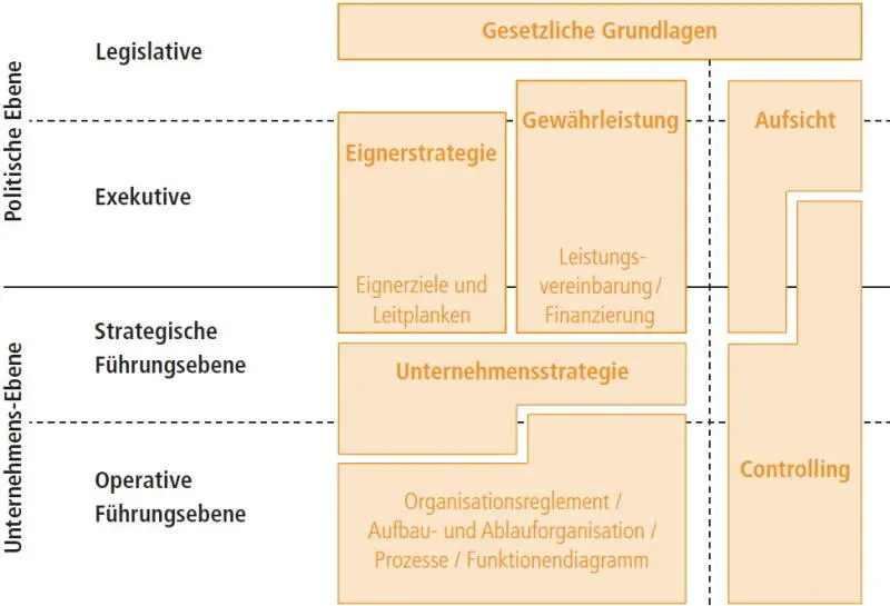 Abbildung 4 Public Corporate Governance in der Übersicht für Unternehmen im - фото 8