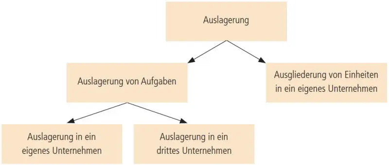 Abbildung 1 Auslagerung und Ausgliederung eigene Darstellung 144 Autonomie - фото 4