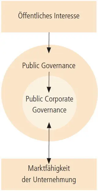 Abbildung 3 Einbettung der Public Corporate Governance in die Public - фото 6