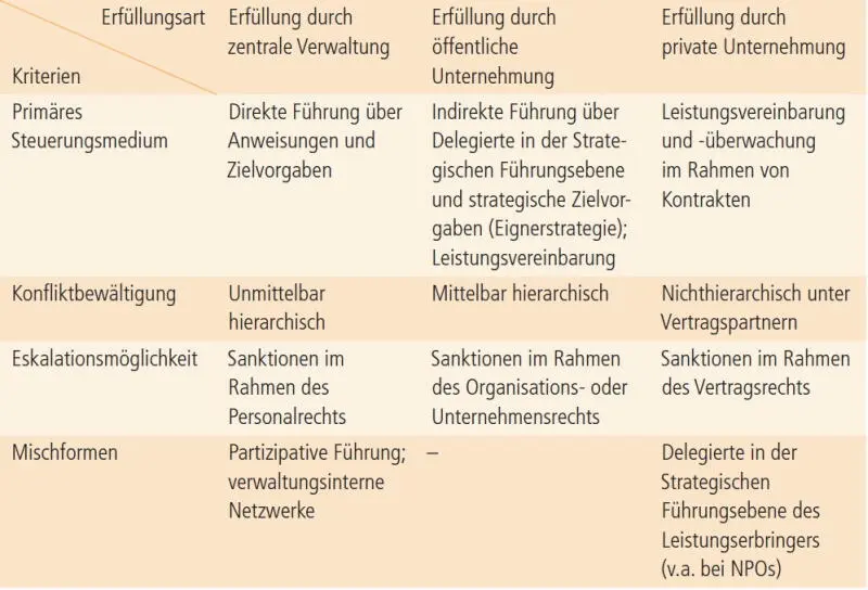 Tabelle 1 Erfüllungsformen im Vergleich eigene Darstellung Die Tabelle - фото 7