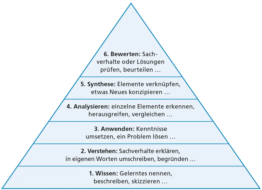 Abbildung 6 Lernzieltaxonomie nach Bloom 1973 S 31 Basale und erweiterte - фото 20