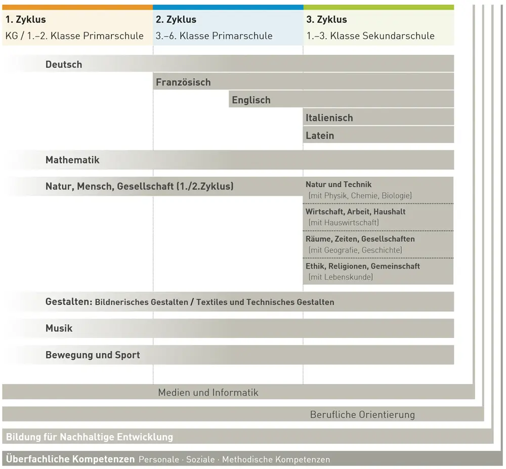Abbildung 5 Die Fachbereiche im Lehrplan 21 DEDK 2016 S 8 - фото 19