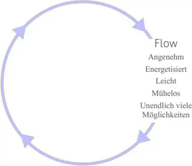 Obwohl fast unendliche Energie herrscht wird diese Phase als mühelos erfahren - фото 6
