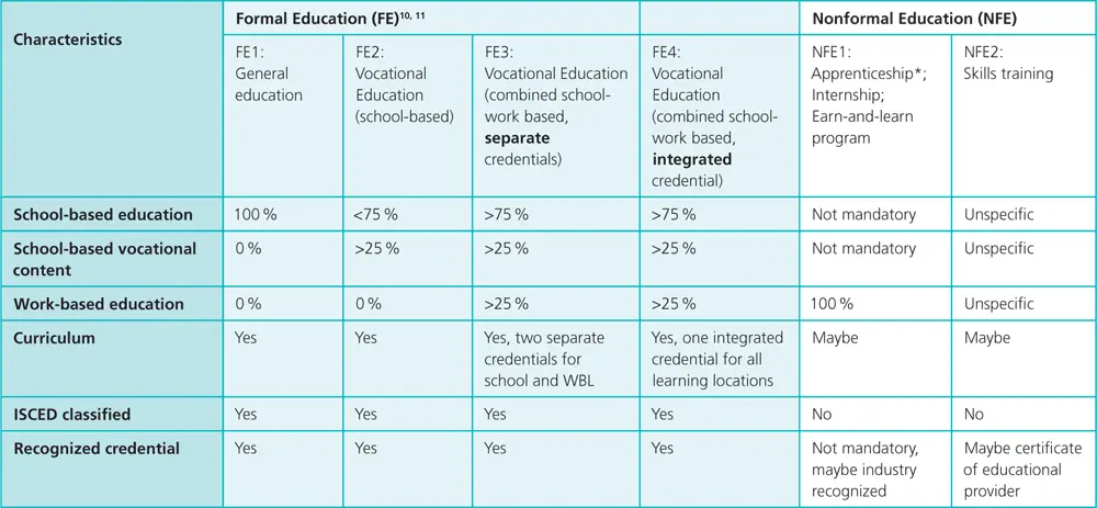 Legend FE Formal Education NFE Nonformal Education WBL Workbased - фото 3