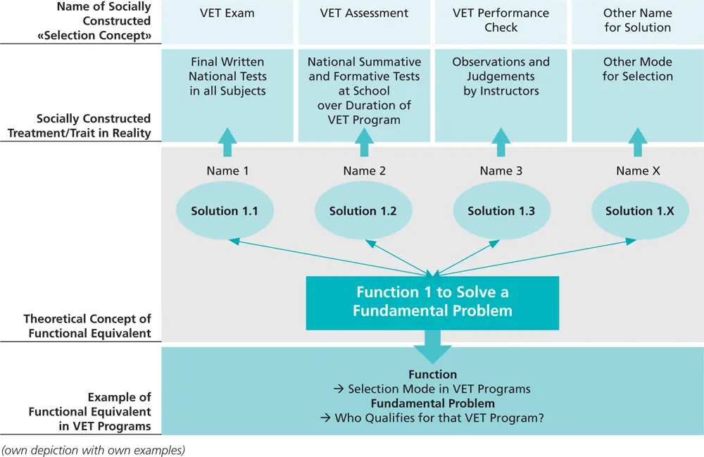 Figure 2 Functional Equivalent Represented as Socially Constructed Concepts - фото 5