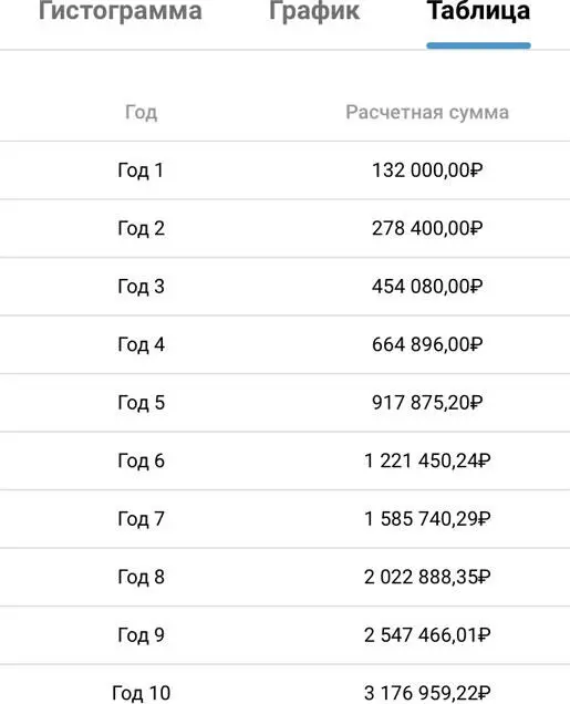 За 10 лет регулярных инвестиций по 10000 под 20 годовых без снятия - фото 5