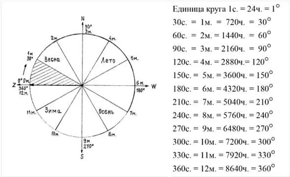 Рис 3 Второй круг времени для счисления продолжительности года Несмотря на - фото 4