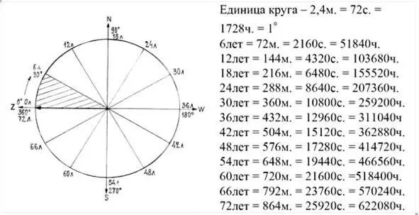 Рис 9 Третий круг времени для счисления 72летнего цикла Для счисления - фото 9