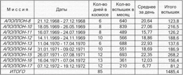 Впрочем Рене понимал что и без солнечных вспышек космонавты были обречены - фото 10