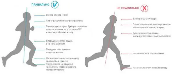 Техника бега в сравнении с её нарушениями Рис 3 В младшем дошкольном - фото 3