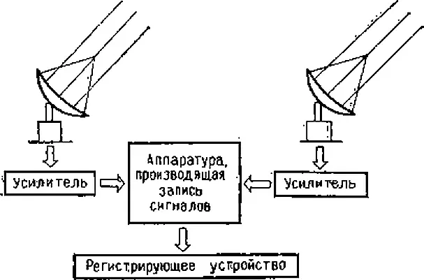 Рис 2 Схема радиоинтерферометра Чтобы увеличить разрешающую способность - фото 3