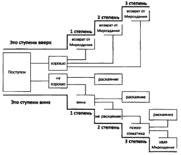Рис 2 Посмотрите внимательно на схему У вас еще есть сомнение в том что Бог - фото 3